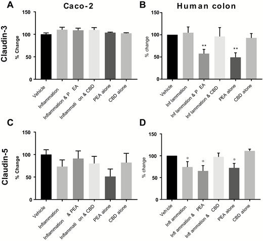 The effects of PEA and CBD on the expression of mRNA levels for tight junction proteins in response to a 24-hour inflammatory procotol in cultured Caco-2 cells (A = claudin-3, C = claudin-5) and human colonic tissue (B = claudin-3, D = claudin-5) measured by multiplex. Data are presented as percentage change from vehicle per plate ± SEM, n = 8 (A and C) and n = 7 (B and D) per condition. Data were analyzed by 1-way ANOVA comparing against vehicle (* P < 0.05, **P < 0.01).