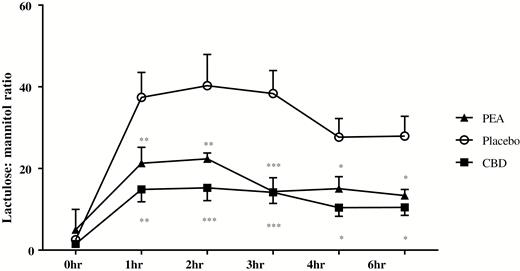 The concentration ratios of urinary lactulose and mannitol over time in healthy participants treated with aspirin and either placebo, CBD or PEA, measured by LC-MS. Results are expressed as mean ratios ± SEM. Time points between groups were compared using 2-way ANOVA using the Dunnett multiple comparisons test comparing to placebo at the same time point (*P < 0.05, **P < 0.01, ***P < 0.001).