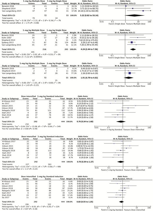 Forest plot using random-effects models assessing CFS at month 1, 3, and 12 for (A) 5-mg/kg multiple-dose vs 5-mg/kg single-dose induction and (B) dose-intensified vs 5-mg/kg standard-schedule induction.