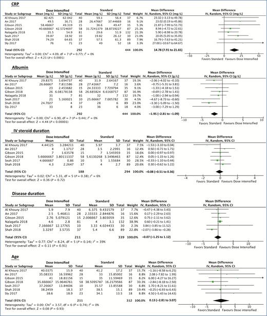 Forest plot using random-effects model to assess mean differences in covariates between dose-intensified and 5-mg/kg standard-schedule cohorts.