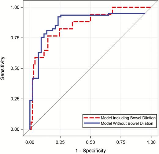 Performance of models predicting the presence of radiologist-defined intestinal strictures.Using automatically derived bowel measurements, models predicting radiologist-defined stricturing disease were generated. Using a stricture definition of 25% or more increase in bowel wall thickness and 50% or more reduction of lumen caliber relative to radiographically normal adjacent bowel and including criteria of 30 mm or more of upstream bowel dilation, automated models had an AuROC of 0.86 (dashed line). Alternatively, when removing the criteria for bowel dilation, model performance improved with an AuROC of 0.92 (solid line).