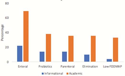 Diets Discussed in Online Resources