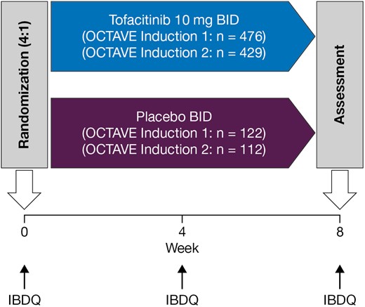 Study design of OCTAVE Induction 1 and 2. Final complete efficacy assessment at week 8. Treatment continued up to week 9; n, number of patients randomized in each treatment group.
