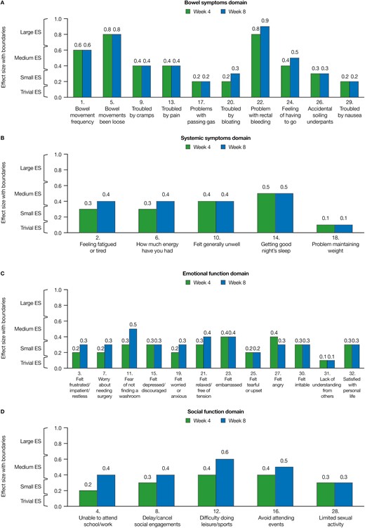 Effect sizes of 10 mg of tofacitinib BID vs placebo for the change from baseline for each IBDQ item in the overall population (FAS, observed case). Effect sizes are the difference in least squares means for 10 mg of tofacitinib BID vs placebo, divided by the standard deviation (SD) of baseline scores (where the SD was calculated using data from both treatment groups in both studies); 0.1 = trivial, 0.2 = small, 0.5 = medium, and 0.8 = large. Effect size categorization intervals: 0–0.15, trivial; >0.15–0.35, small; >0.35–0.65, medium; and >0.65, large. Abbreviations: ES effect sizes.