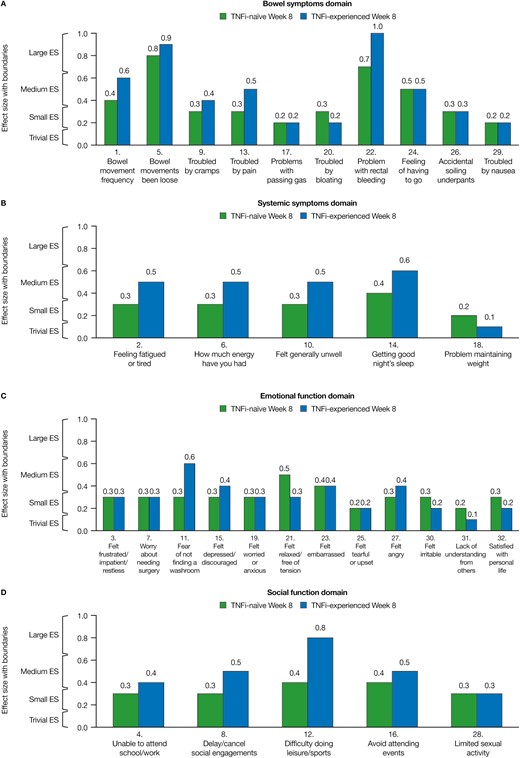 Effect sizes of 10 mg of tofacitinib BID vs placebo for the change from baseline for each IBDQ item in TNFi-naïve and TNFi-experienced patients at week 8 (FAS, observed case). Effect sizes are the difference in least squares means for 10 mg of tofacitinib BID vs placebo, divided by the standard deviation (SD) of baseline scores (where the SD was calculated using data from both treatment groups in both studies); 0.1, trivial; 0.2, small; 0.5, medium; and 0.8, large. Effect size categorization intervals: 0–0.15, trivial; >0.15–0.35, small; >0.35–0.65, medium; and >0.65, large. Abbreviations: ES, effect sizes; FAS, full analysis set.