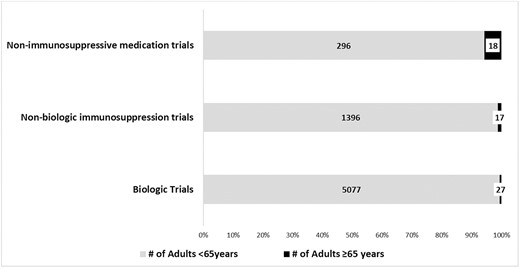 Older adult inclusion in RCTs of medications approved to treat IBD stratified by class of medication.