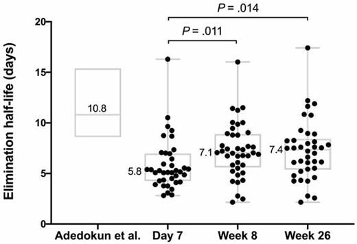 Infliximab elimination half-life in pediatric ASUC at Day 7, Week 8, and Week 26 from start of treatment. The elimination half-life reported in the pediatric randomized control trial for moderate to severe UC is provided as a reference comparison.