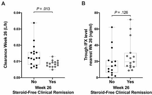 Infliximab clearance (A) and trough levels (B) at Week 26 compared between participants achieving and not achieving Week 26 steroid-free clinical remission.