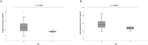 A, Median trough level of infliximab at day 14 (week 2) between patients with ATI and those without ATI: 25 µg/mL (IQR, 14.8-33.9 µg/mL) in patients without ATI and 16.1 µg/mL (IQR, 14-17.7 µg/mL) in patients with ATI (P = 0.009). B, Median intermediate level of infliximab at day 17 between patients with ATI and those without ATI: 89.6 µg/mL (IQR, 74.3-112.9 µg/mL) in patients without ATI and 67.9 µg/mL (IQR, 60.4-75.7 µg/mL) in patients with ATI (P = 0.006). IQR indicates interquartile ratio.