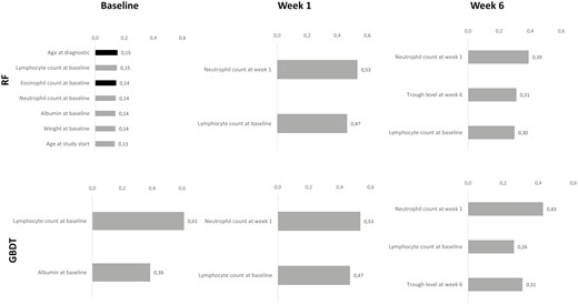 Ranking of selected input variables by the RF and GBDT models at baseline, week 1, and week 6. Ranking was calculated using the Gini index for each input variable, which can be used as a general indicator of feature relevance obtained for the RF and GBDT models. For the grey bars, the higher the value of the input variable, the higher the probability of remission. For the black bars, the higher the value of the input variable, the lower the probability of remission.