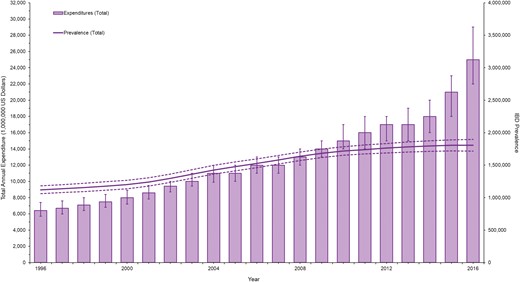 Trends in overall spending in patients with IBD by changes in prevalence of IBD.