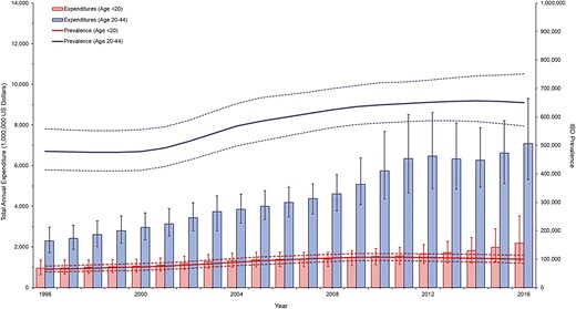 Trends in overall spending in patients with IBD ages < 20 years and ages 20-44 years with corresponding change in prevalence of IBD.