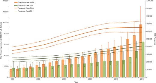 Trends in overall spending in patients with IBD ages 45-64 years and ages ≥65 years with corresponding change in prevalence of IBD.