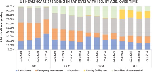 Patterns of health care spending in patients with IBD by age and over time.