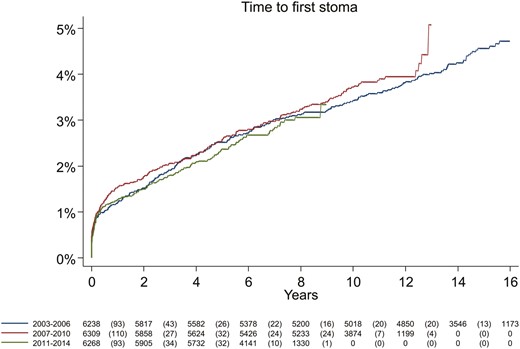 Cumulative incidence of first ever stoma in incident patients with Crohn’s disease, by year of diagnosis (log rank test, P = .61).