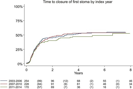 Cumulative incidence of stoma reversal from first ever stoma in incident patients with Crohn’s disease, by year of surgery (log rank test, P = .66).