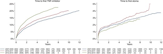Cumulative use of TNF-inhibitors (log rank test, P-value < .001) and cumulative incidence of stoma (log rank test, P = .07) in incident patients with Crohn’s disease, stratified by year of diagnosis: 2007–2009, 2010–2011, and 2012–2014.