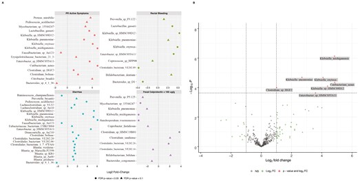Microbial shifts in ulcerative colitis (UC) patients. A, Log2 fold changes (FCs) for shifts in relative abundance of microbiota in UC patients based on overall patient-reported active symptoms, individual patient-reported outcomes of diarrhea and rectal bleeding, and fecal calprotectin <100 µg/g, as a surrogate marker of mucosal healing. B, The Log2 FCs and P values obtained from negative binomial mixed-effects regression fit to 76 samples from 23 patients for active symptoms. FDR, false discovery rate; NS, not significant.