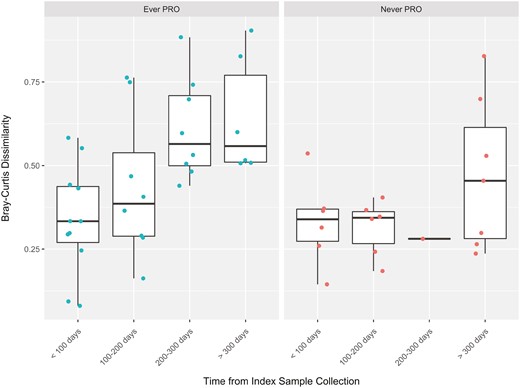 Microbial temporal variation in ulcerative colitis patients. Within-subject Bray-Curtis dissimilarity was calculated from the time of first sample collection in ulcerative colitis patients. A total of 53 paired dissimilarities were calculated on 19 patients. The Bray-Curtis dissimilarity was increased in samples from patients ever reporting a patient-reported outcome (PRO) (0.16 ± 0.06; P = .03).
