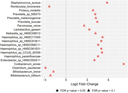 Microbial shifts in Crohn’s disease (CD) patients. Depiction of log2 fold changes (FCs) for shifts in relative abundance of microbiota in CD patients based on abdominal pain. No microbial shifts were observed for CD patients with overall patient-reported active disease, increased stool frequency, or fecal calprotectin ≤250 µg/g; thus, no additional plots are provided. Log2 FCs and P values were obtained from negative binomial mixed-effects regression fit to 244 samples from 70 patients. FDR, false discovery rate;