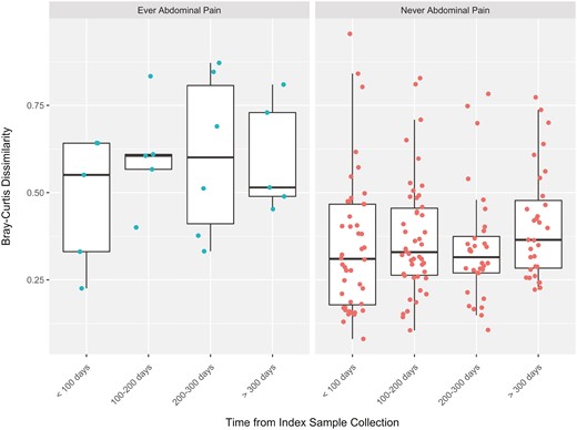 Microbial temporal variation in Crohn’s disease patients. Within-subject Bray-Curtis dissimilarity was calculated from the time of first sample collection in Crohn’s disease patients. A total of 147 paired dissimilarities were calculated on 50 patients. The Bray-Curtis dissimilarity was increased in samples from patients ever reporting abdominal pain (0.20 ± 0.06; P = .002).