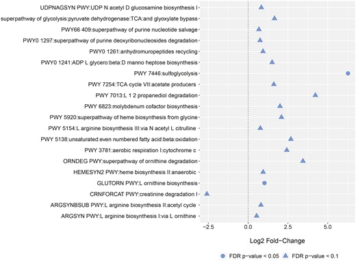 Shifts in metabolic pathways in ulcerative colitis patients based on overall patient-reported active disease. Log2 fold changes and false discovery rate (FDR)–corrected P values were obtained from negative binomial mixed-effects regression fit to 76 samples from 23 patients.