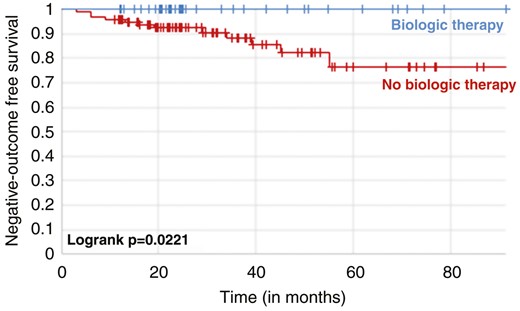 Kaplan-Meier survival curves showing the risk of hospitalization and surgery in patients with Crohn’s disease stratified by biologic therapy or not at baseline.