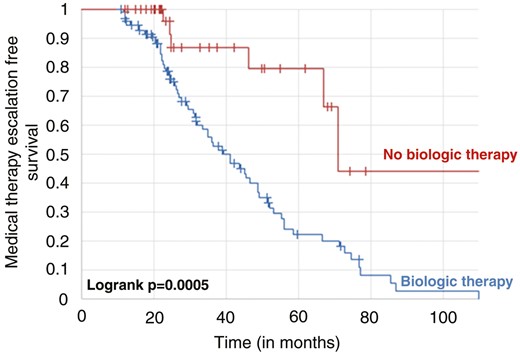 Kaplan-Meier survival curves showing the risk of medical therapy escalation in patients in patients with Crohn’s disease stratified by biologic therapy or not at baseline.