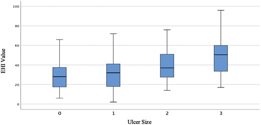 Association between ulcer size (based on the Simple Endoscopic Score for CD) and Endoscopic Healing Index (EHI) value. Box plot of EHI values corresponding to ulcer size, as determined by the Simple Endoscopic Score for CD. EHI values are significantly higher with increasing ulcer size (P = .001).