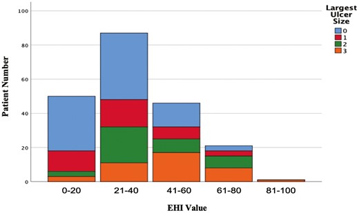 Ulcer size (based on the Simple Endoscopic Score for CD) stratified by Endoscopic Healing Index (EHI) value category. After adjusting for disease location, total extent of affected surface, and total stricture burden, each 20-point increase in EHI is associated with a 1.7-fold (adjusted odds ratio, 1.70; 95% CI, 1.13-2.55) increased probability for the presence of ulcers >5 mm.