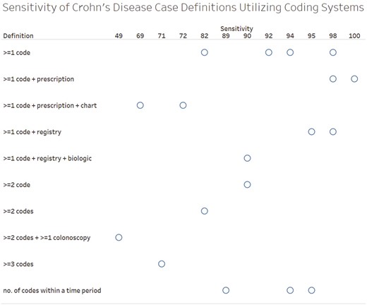 Positive predictive value of the case definitions. *Each circle represents an individual study. If a study reported the diagnostic accuracy of multiple case definitions, the definition with the highest positive predictive value was selected. If diagnostic accuracy was reported separately for multiple groups without an overall summary, each estimate is included in the figure (this applied to only 1 study: Herrinton et al).19