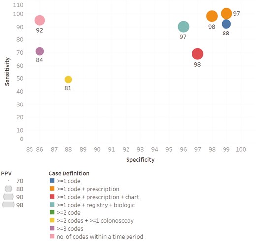 Sensitivity, specificity, and positive predictive value (PPV) among the studies reporting all 3 measures.