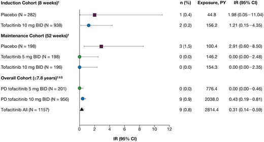 Incidence rates (IRs) of Clostridium difficile infection (CDI) in the induction, maintenance, and overall cohorts. Includes final data from the Oral Clinical Trials for tofAcitinib in ulceratiVE colitis (OCTAVE) Open study, as of August 24, 2020. Incidence rates reflect unique patients with events per 100 patient-years (PY) of exposure. †Excluding events occurring after 28 days from the last dose of the corresponding cohort. ‡For overall cohort analysis, patients were categorized based on the average daily dose of tofacitinib (placebo exposure was not included): predominant dose (PD) tofacitinib 5 mg twice daily (BID) (average total daily dose <15 mg) and PD tofacitinib 10 mg BID (average total daily dose ≥15 mg). §For CDI identification in the overall cohort, concomitant oral fidaxomicin was also included alongside concomitant oral metronidazole and vancomycin. No CDIs were identified from patients with concomitant fidaxomicin. CI, confidence interval; N, total number of patients in the treatment group; n, number of patients in the specified category.