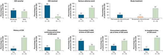 Characteristics of Clostridium difficile infection (CDI) in the 9 patients from the overall cohort. The overall cohort (tofacitinib all) includes final data from the Oral Clinical Trials for tofAcitinib in ulceratiVE colitis (OCTAVE) Open study, as of August 24, 2020. *Severity assessment: mild indicates no interference with patients’ usual function; moderate indicates interference to some extent with patients’ usual function. †Owing to hospitalization. 5-ASA, 5-aminosalicylates.