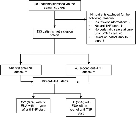 Flow diagram of included and excluded cases. EUA, exam under anesthesia; TNF, tumor necrosis factor.