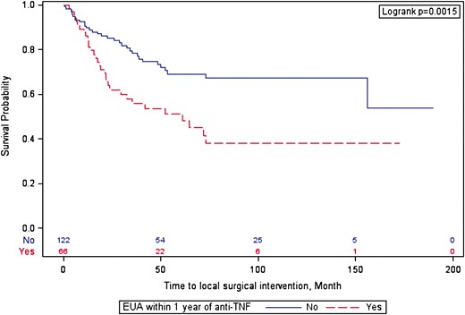 Surgical intervention–free survival after initiating anti-tumor necrosis factor (TNF) therapy. EUA, exam under anesthesia.