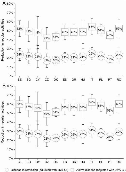 Adjusted mean of regular activity impairment among patients with A, Crohn’s disease; and B, ulcerative colitis by country. BE, Belgium; BG, Bulgaria; CI, confidence interval; CY, Cyprus; CZ, Czech Republic; DK, Denmark; ES, Spain; GR, Greece, HU, Hungary; IT, Italy; PL, Poland; PT, Portugal; RO, Romania.