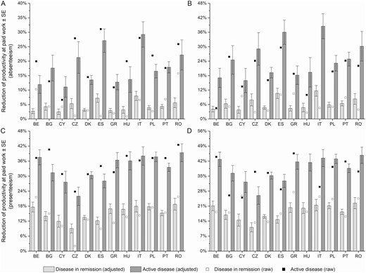 Impairment of productivity at paid work among study participants with occupational activity by disease activity and country: A, absenteeism score among patients with Crohn’s disease; B, absenteeism score among patients with ulcerative colitis; C, presenteeism score among patients with Crohn’s disease; and D, presenteeism score among patients with ulcerative colitis. BE, Belgium; BG, Bulgaria; CY, Cyprus; CZ, Czech Republic; DK, Denmark; ES, Spain; GR, Greece, HU, Hungary; IT, Italy; PL, Poland; PT, Portugal; RO, Romania.