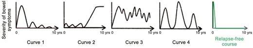 Graphic of clinical course in Crohn’s disease. Solberg et al11 presented 4 graphic clinical courses of Crohn’s disease: curve 1 (decrease in the severity of bowel symptoms), curve 2 (increase in the severity of bowel symptoms), curve 3 (chronic continuous bowel symptoms), and curve 4 (chronic relapsing bowel symptoms). Reprinted with permission from Solberg et al.11 A relapse-free course was attained in nearly a half of Crohn’s disease patients with infliximab and plant-based diet as first-line therapy.5 Reprinted with permission from Chiba et al.5.