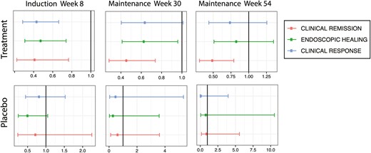 Induction and maintenance outcomes for participants from racial minority groups compared with White participants in golimumab clinical trials. After induction (week 6), participants from racial minority groups were significantly less likely to achieve clinical response (top line), endoscopic healing (middle line), and clinical remission (bottom line) compared with White participants. Participants from racial minority groups continued to have significantly lower rates of clinical remission up to week 54 of maintenance. No significant differences in outcomes were observed between participants from racial minority groups and White participants who received placebo.