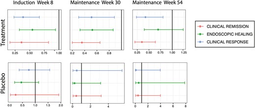 Induction and maintenance outcomes for the subgroup of Asian participants compared with White participants in golimumab clinical trials. After induction (week 6), participants from the Asian subgroup were significantly less likely to achieve clinical response (top line), endoscopic healing (middle line), and clinical remission (bottom line) compared with White participants. Asian participants continued to have significantly lower rates of clinical response and clinical remission up to week 54 of maintenance. No significant differences in outcomes were observed between participants from the Asian subgroup and White participants who received placebo.