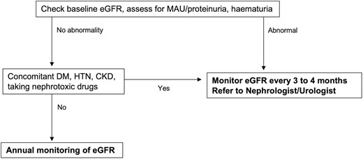 A suggested approach for monitoring kidney function in patients commencing 5-ASA or calcineurin inhibitor therapy.