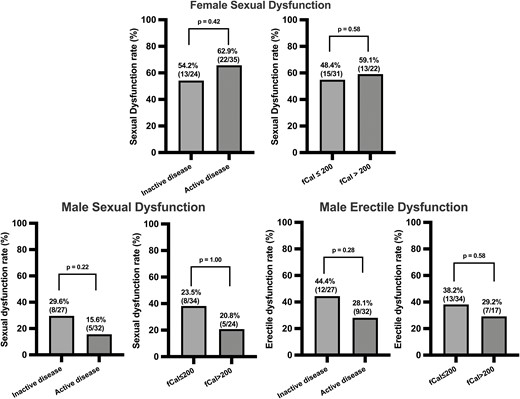 Comparisons of sexual dysfunction and erectile dysfunction rates between patients with inflammatory bowel disease who had inactive and active endoscopic disease, and fecal calprotectin (fCal) ≤200 μg/g and >200 μg/g. Sexual dysfunction defined as Female Sexual Function Index ≤26.55 and International Index of Erectile Function ≤42.9. Erectile dysfunction was defined as a score ≤26 on the erectile dysfunction domain of the International Index of Erectile Function. Endoscopic disease activity was defined as Simple Endoscopic Score for Crohn’s Disease ≥3 and Ulcerative Colitis Endoscopic Index of Severity ≥2.