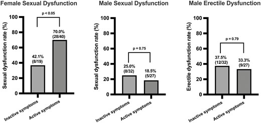 Comparisons of sexual dysfunction and erectile dysfunction rates between patients with inflammatory bowel disease who had inactive and active inflammatory bowel disease symptoms. Sexual dysfunction was defined as Female Sexual Function Index ≤26.55 and International Index of Erectile Function ≤42.9. Erectile dysfunction was defined as a score ≤26 on the erectile dysfunction domain of the International Index of Erectile Function. Active inflammatory bowel disease symptoms were defined as Harvey-Bradshaw index ≥5 for Crohn’s disease and Simple Clinical Colitis Activity Index ≥5 for ulcerative colitis.