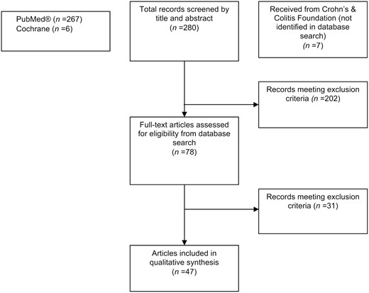 Flowchart for article search, screening, retrieval, and review for the scoping literature review.