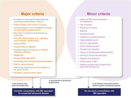 Final consult care pathway after scoping review and several rounds of expert elicitation. GI, gastrointestinal; IBD, inflammatory bowel disease; PSC, primary sclerosing cholangitis.