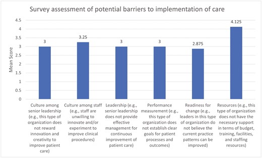 Results of expert elicitation regarding potential barriers to implementation of final care pathway. Expert panel members were asked to rate 6 factors on their role as potential barriers to implementation of the consult care pathway. Ratings for each barrier ranged from 1 (strongly disagree that this would be a barrier) to 5 (strongly agree this would be a barrier). Only resource-related limitations, rather than culture, leadership, performance measurement, or readiness for change, were considered to be meaningful barriers based on these survey results.