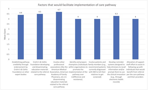 Results of expert elicitation regarding potential facilitators to implementation of final care pathway. Expert panel members were asked to rate 7 factors on their roles as potential facilitators to implementation of the consult care pathway. Ratings for each facilitator ranged from 1 (strongly disagree that this would be a facilitator) to 5 (strongly agree this would be a facilitator). All factors were considered potentially helpful in dissemination of the consult care pathway. IBD, inflammatory bowel disease.