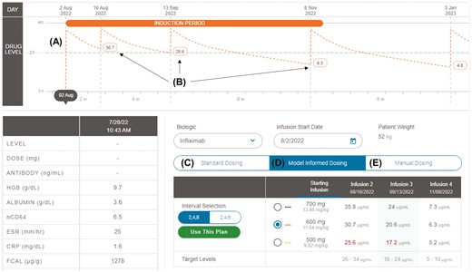 The RoadMAB New Start Wizard was created to simplify induction dose selection. Prior to receiving the first dose, the New Start Wizard creates a projected (A) concentration-time curve along with (B) future (projected) trough concentrations (at dose 2, dose 3, and dose 4) based on the selected interval and dose. The user can toggle through (C) standard dosing, (D) model-informed dosing, and (E) manual dosing to guide the dosing decision.