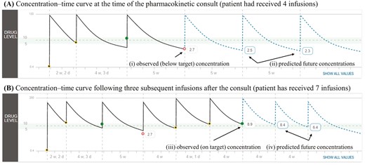 Real-world use of the maintenance PK dashboard highlighting the utility of model-informed precision dosing for patients found to have rapid drug clearance. The patient’s (A) observed (solid line) concentration-time curve, observed concentration (2.7 µg/mL) and the predicted (dashed-line) future concentrations at the time of the consult. (B) The patient’s observed concentration-time curve and the measured infliximab concentration (8.9 µg/mL) at the third infusion after the consult. The shaded region in each panel represents the targeted trough concentration range (5-10 µg/mL) during infliximab maintenance.